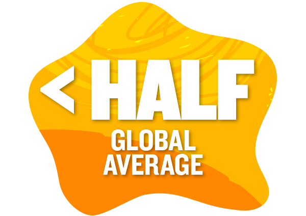 less than half global average