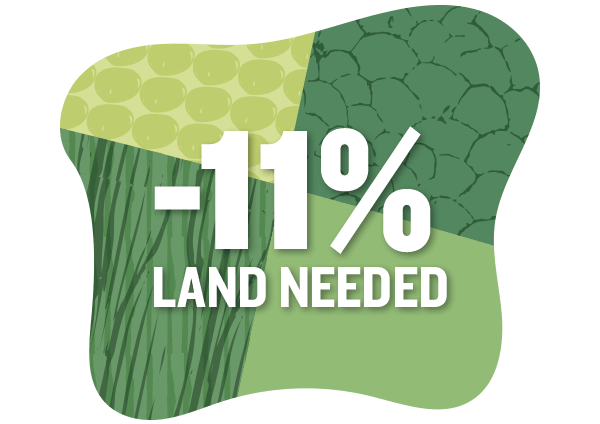 -11% land needed