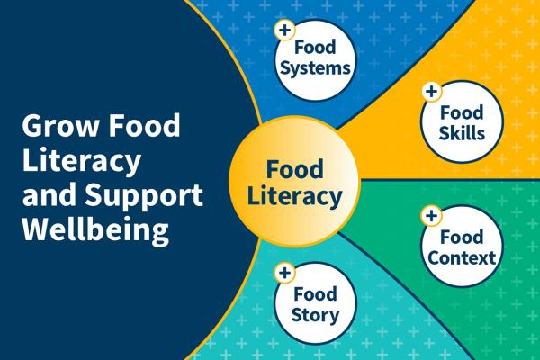 Grow food literacy and support wellbeing. Food literacy: Food systems, food skills, food context, food story. 