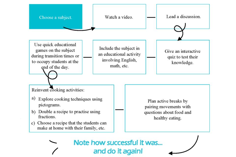Diagram for teachers to integrate healthy eating topics with school-aged children