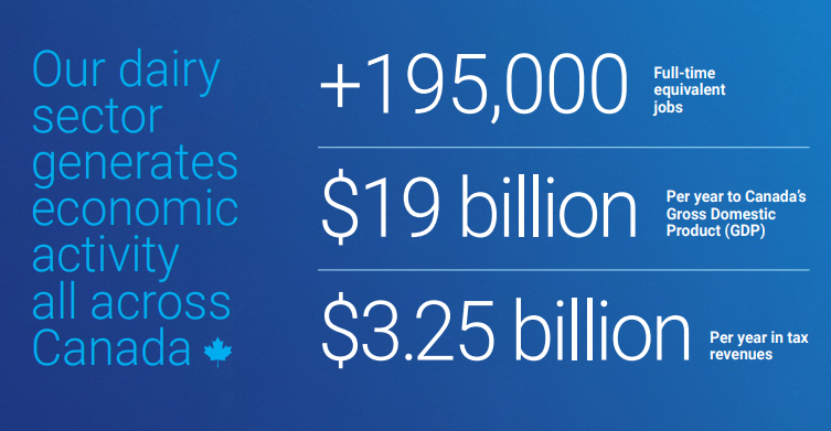 Our dairy sector generates economic activity all across Canada