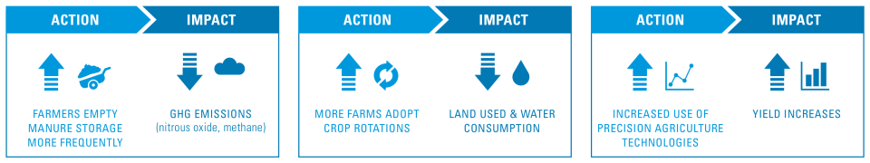 Infographic about sustainable agricultural practices