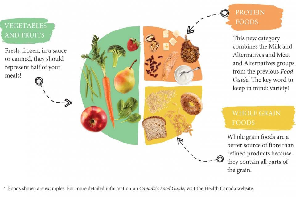 Canadian's Food Guide balanced plate made easy