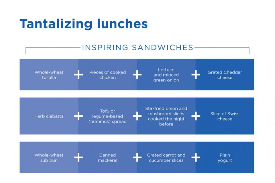 Table with examples of sandwich combinations