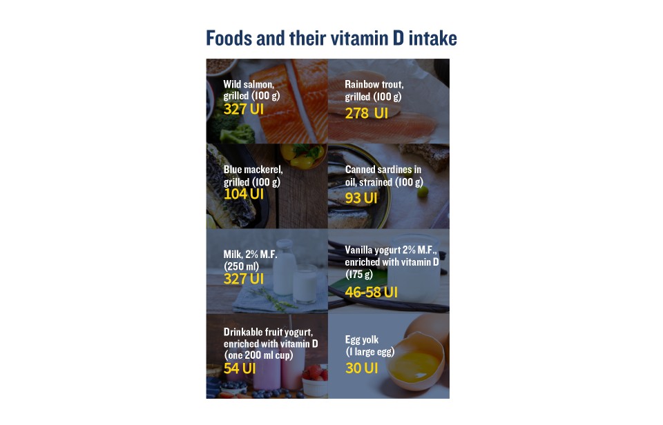 Chart showing the vitamin D intake for a variety of foods