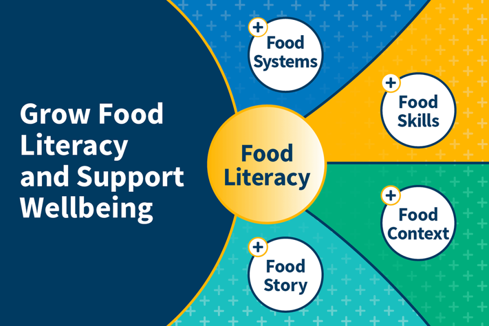 Grow food literacy and support wellbeing. Food literacy: Food systems, food skills, food context, food story. 