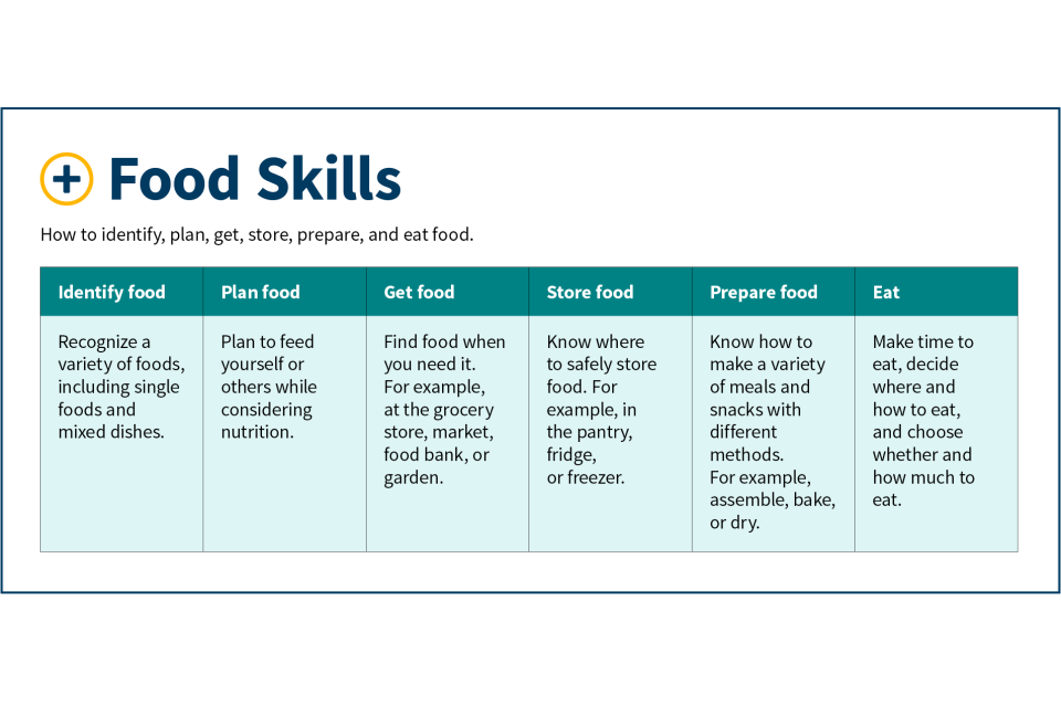 Slide of Food Skills