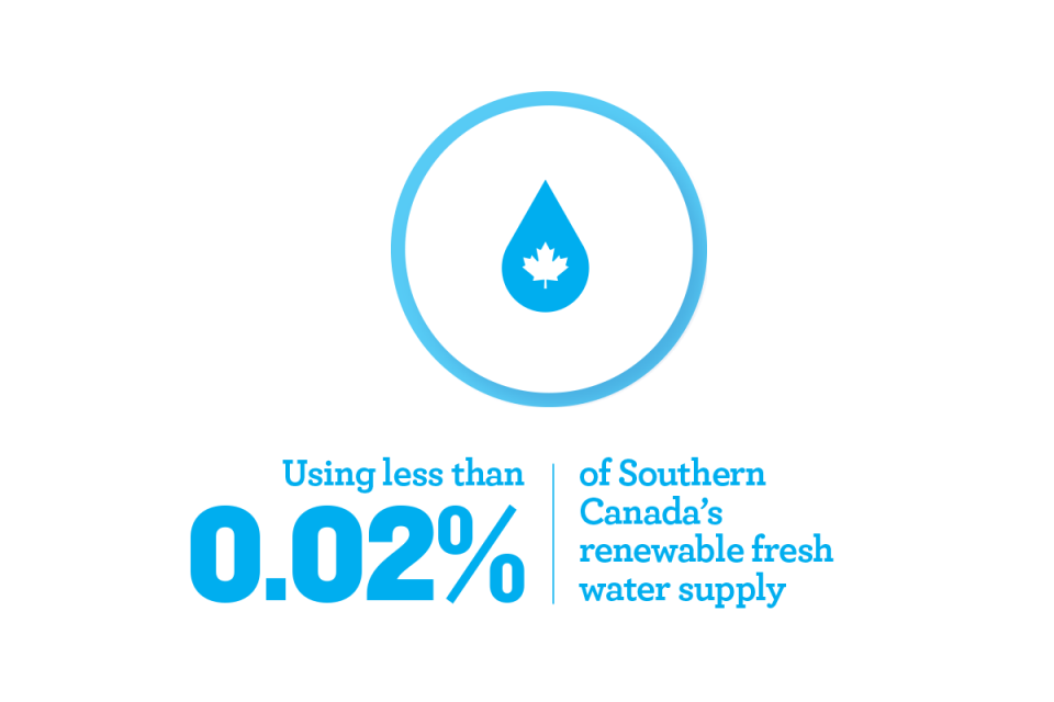 Infographic about Canada's fresh water supply