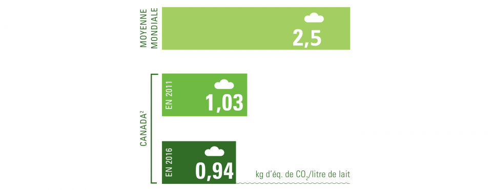Produire 1L de lait au Canada émet 0,94 kg d'éq. de CO2, comparativement à la moyenne globale de 2,5 kg d'éq. de CO2.