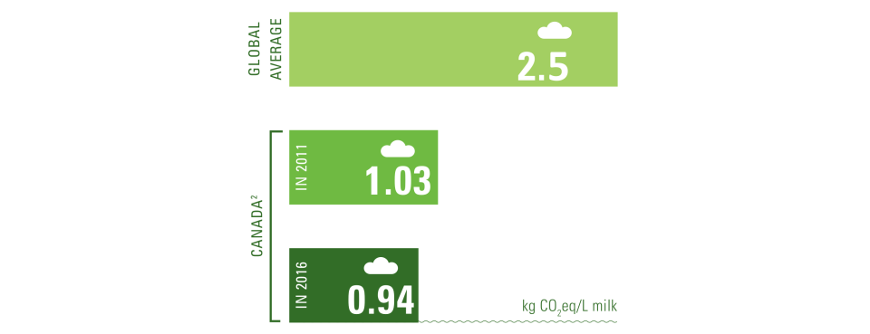Infographic about Canada's GHG emissions