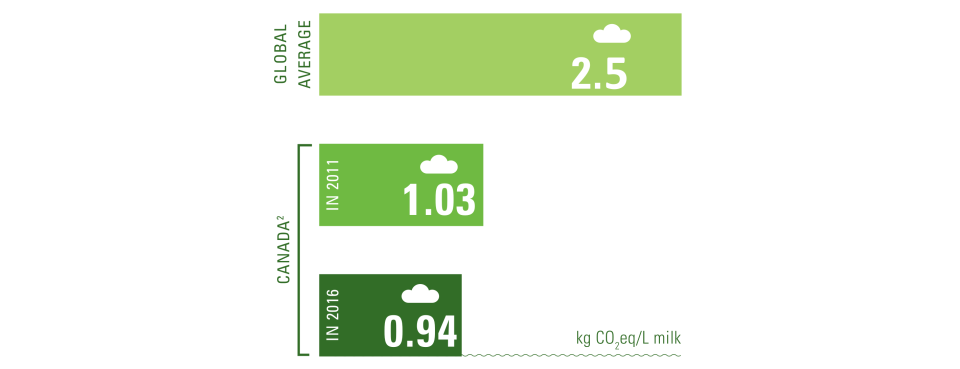 Infographic about Canada's GHG emissions 