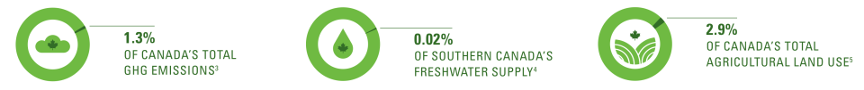 Infographic about dairy farming and sustainability