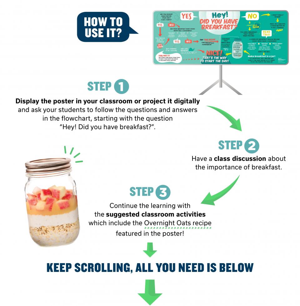 Infographic of how to use the Breakfast poster