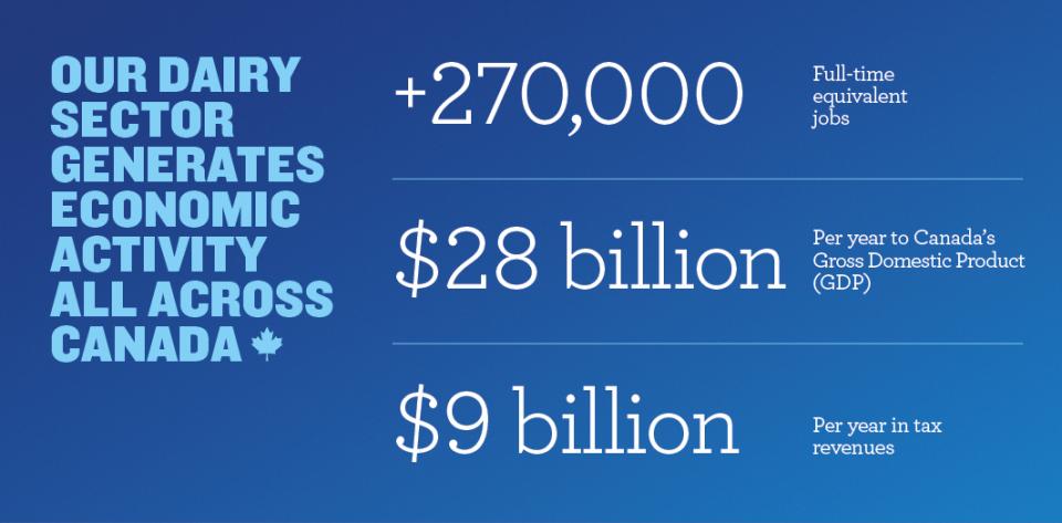Our dairy sector generates economic activity all across Canada