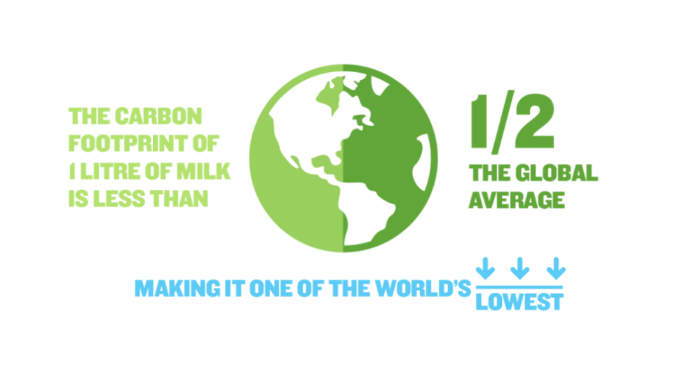 Infographic showing reduction in carbon footprint for dairy